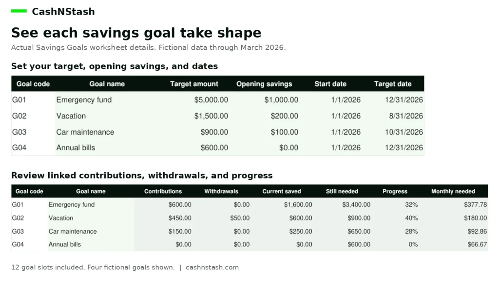Savings Goals worksheet showing fictional savings targets, contributions, withdrawals, and progress.